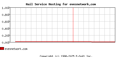 evesnetwork.com MX Hosting Market Share Graph