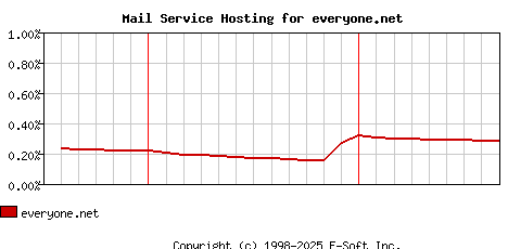 everyone.net MX Hosting Market Share Graph