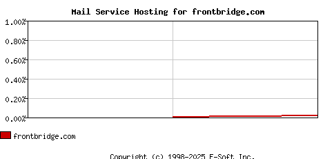frontbridge.com MX Hosting Market Share Graph