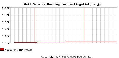 hosting-link.ne.jp MX Hosting Market Share Graph