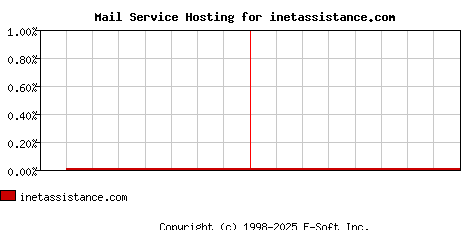 inetassistance.com MX Hosting Market Share Graph