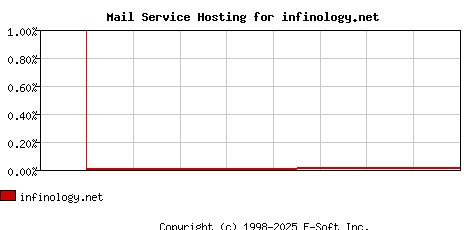 infinology.net MX Hosting Market Share Graph