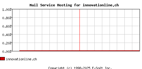 innovationline.ch MX Hosting Market Share Graph