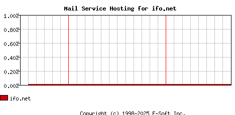 ifo.net MX Hosting Market Share Graph