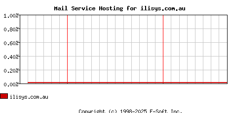 ilisys.com.au MX Hosting Market Share Graph