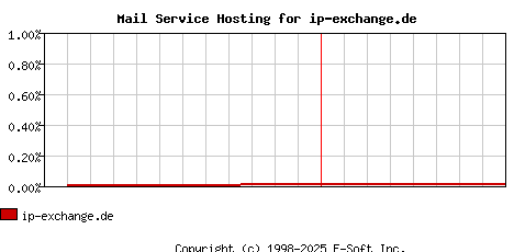 ip-exchange.de MX Hosting Market Share Graph