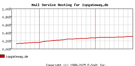 ispgateway.de MX Hosting Market Share Graph