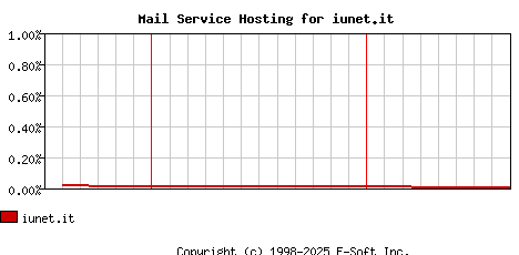 iunet.it MX Hosting Market Share Graph