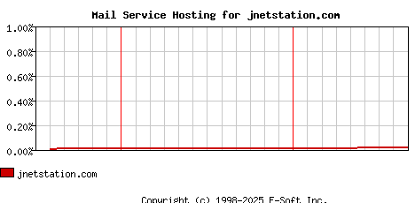 jnetstation.com MX Hosting Market Share Graph
