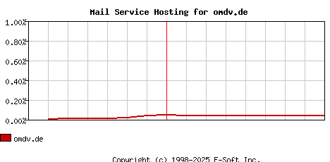 omdv.de MX Hosting Market Share Graph