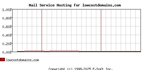 lowcostdomains.com MX Hosting Market Share Graph