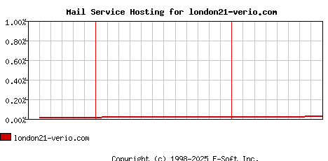 london21-verio.com MX Hosting Market Share Graph
