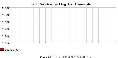 loomes.de MX Hosting Market Share Graph