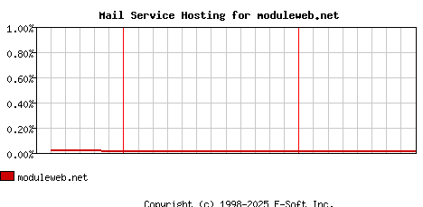 moduleweb.net MX Hosting Market Share Graph