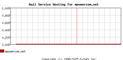 mpowercom.net MX Hosting Market Share Graph