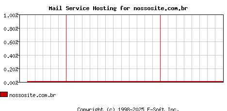 nossosite.com.br MX Hosting Market Share Graph