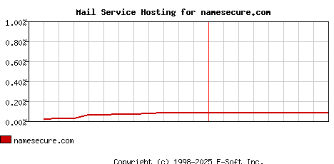 namesecure.com MX Hosting Market Share Graph
