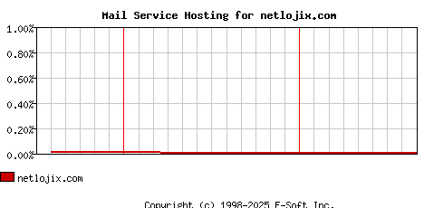 netlojix.com MX Hosting Market Share Graph