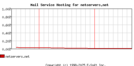 netservers.net MX Hosting Market Share Graph