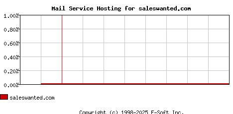 saleswanted.com MX Hosting Market Share Graph
