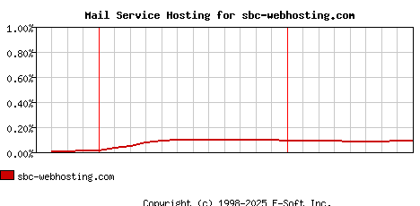sbc-webhosting.com MX Hosting Market Share Graph