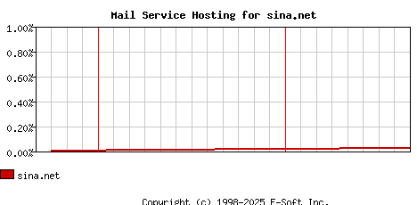 sina.net MX Hosting Market Share Graph