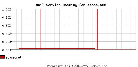 space.net MX Hosting Market Share Graph