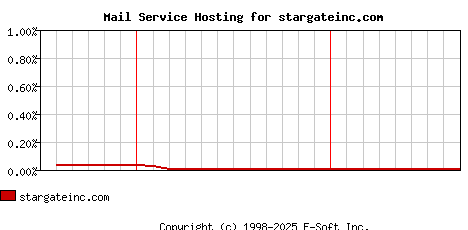 stargateinc.com MX Hosting Market Share Graph
