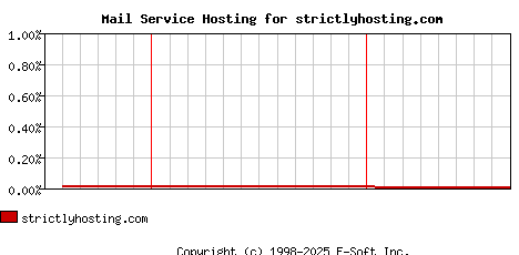 strictlyhosting.com MX Hosting Market Share Graph