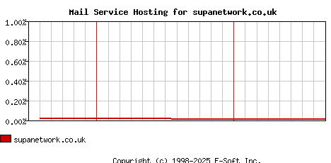 supanetwork.co.uk MX Hosting Market Share Graph