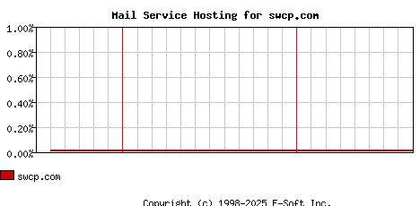 swcp.com MX Hosting Market Share Graph