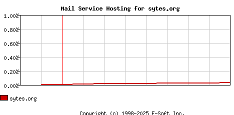 sytes.org MX Hosting Market Share Graph