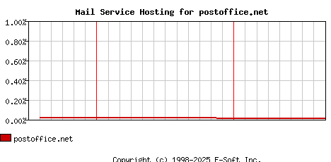 postoffice.net MX Hosting Market Share Graph