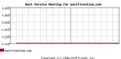 pacificonline.com MX Hosting Market Share Graph