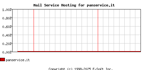 panservice.it MX Hosting Market Share Graph