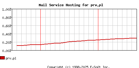 prv.pl MX Hosting Market Share Graph
