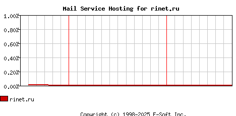 rinet.ru MX Hosting Market Share Graph