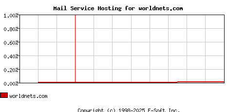 worldnets.com MX Hosting Market Share Graph