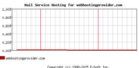 webhostingprovider.com MX Hosting Market Share Graph
