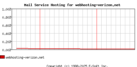 webhosting-verizon.net MX Hosting Market Share Graph