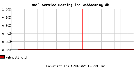 webhosting.dk MX Hosting Market Share Graph