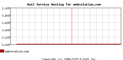 webrelation.com MX Hosting Market Share Graph