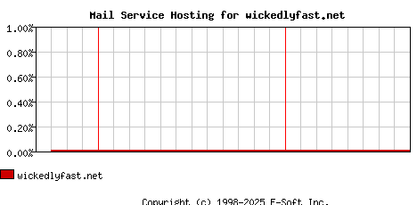 wickedlyfast.net MX Hosting Market Share Graph