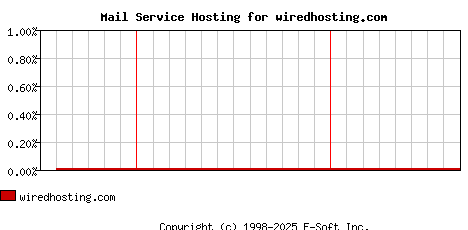 wiredhosting.com MX Hosting Market Share Graph