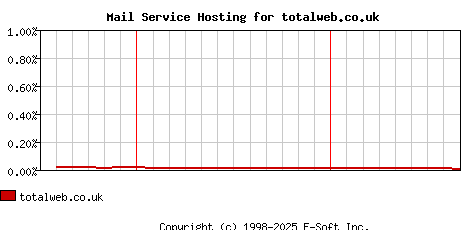 totalweb.co.uk MX Hosting Market Share Graph
