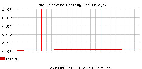 tele.dk MX Hosting Market Share Graph