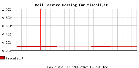 tiscali.it MX Hosting Market Share Graph