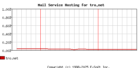 tro.net MX Hosting Market Share Graph