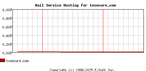 tvsecure.com MX Hosting Market Share Graph