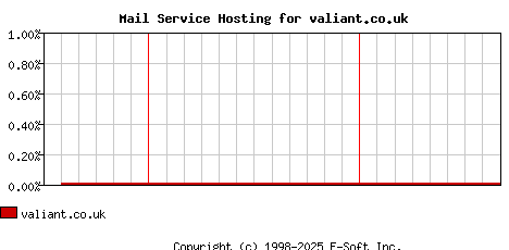valiant.co.uk MX Hosting Market Share Graph